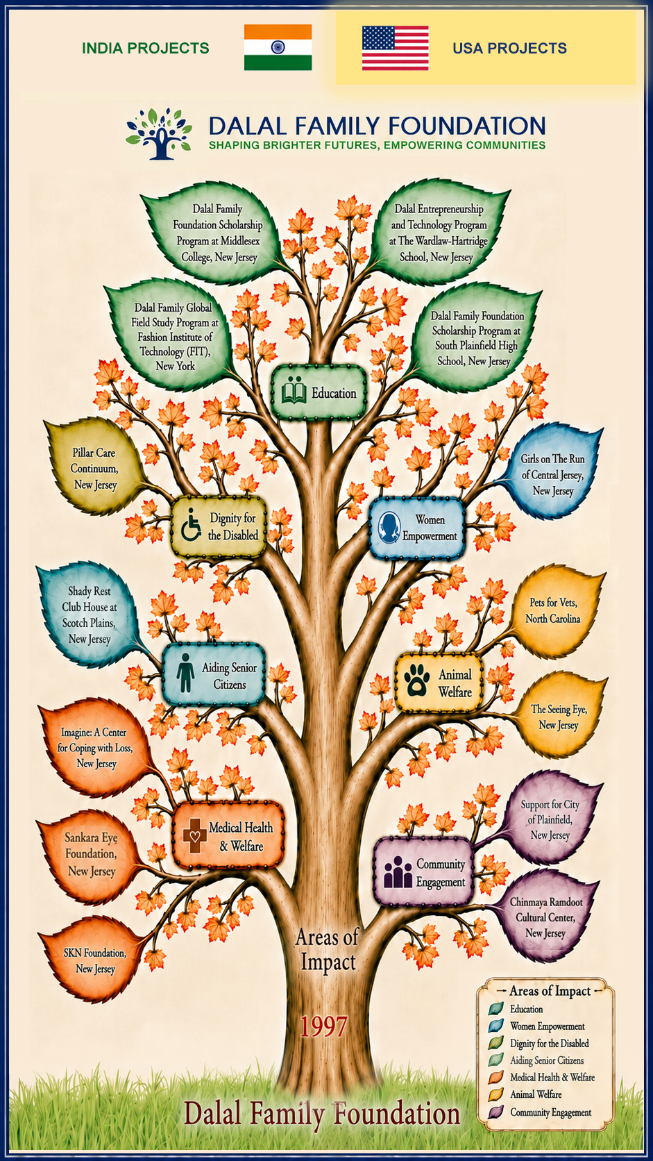 Dalal Family Foundation USA project tree